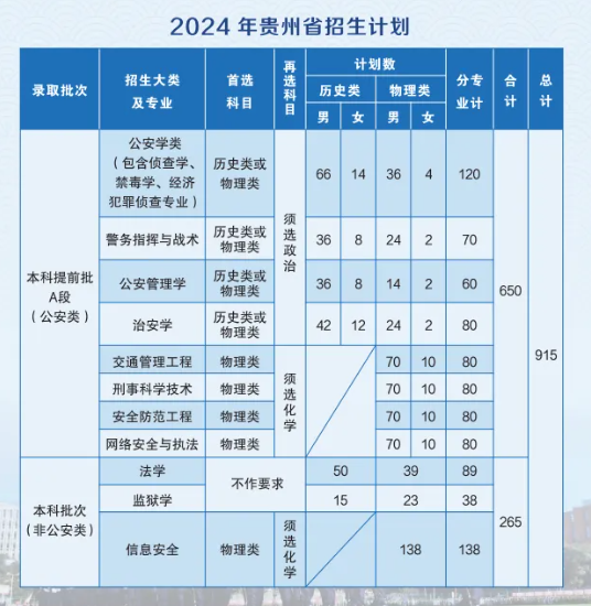 2025年貴州警察學(xué)院各省預(yù)估分?jǐn)?shù)線,預(yù)計(jì)最低多少分能上？