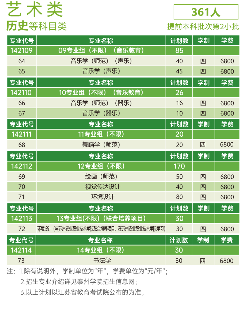 2025年泰州學院各省預估分數線,預計最低多少分能上？