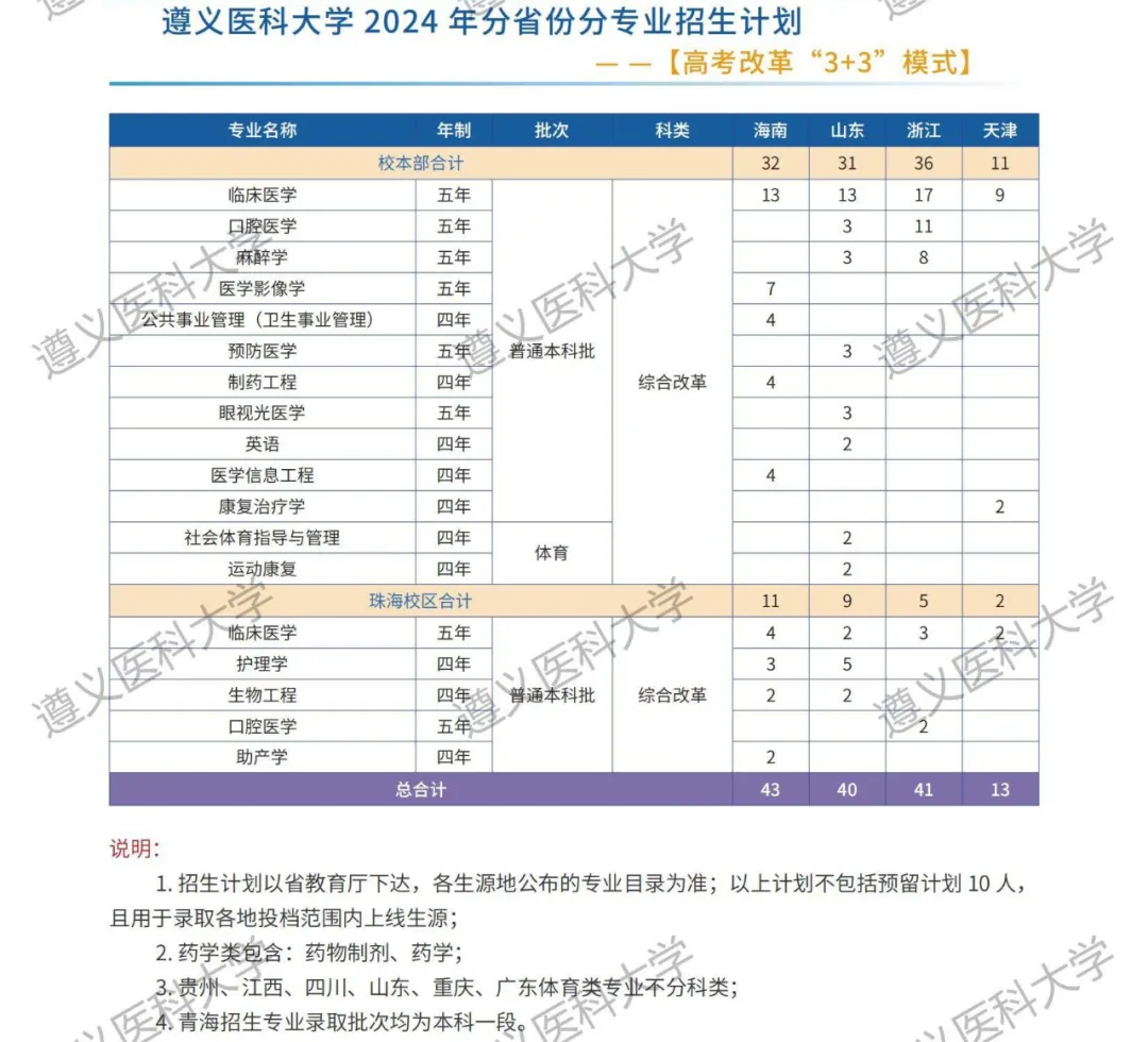 2025年遵義醫(yī)科大學(xué)各省預(yù)估分?jǐn)?shù)線,預(yù)計(jì)最低多少分能上？