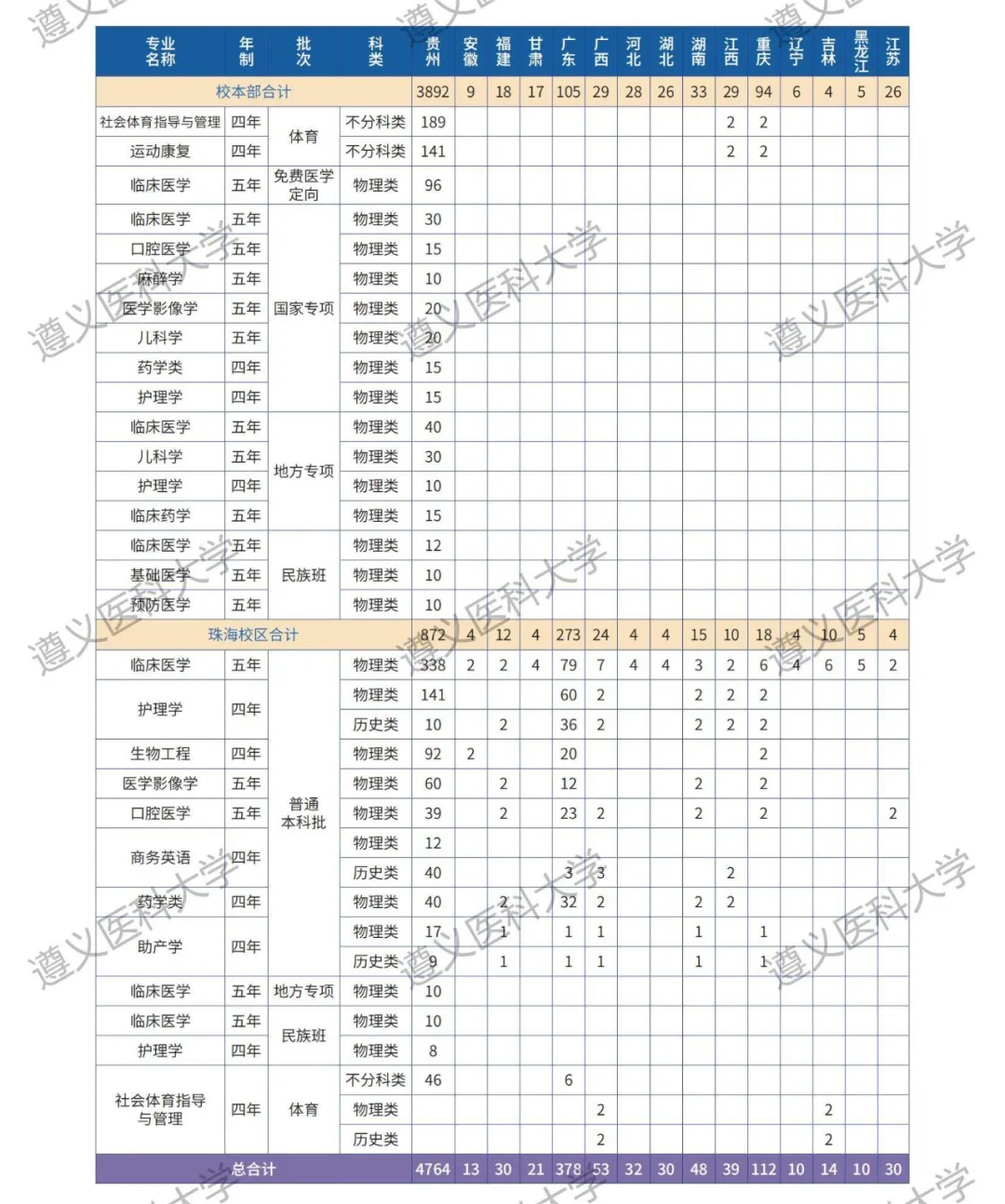 2025年遵義醫(yī)科大學(xué)各省預(yù)估分?jǐn)?shù)線,預(yù)計(jì)最低多少分能上？