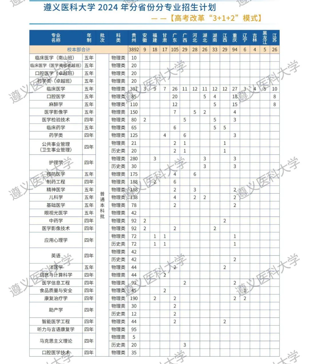2025年遵義醫(yī)科大學(xué)各省預(yù)估分?jǐn)?shù)線,預(yù)計(jì)最低多少分能上？