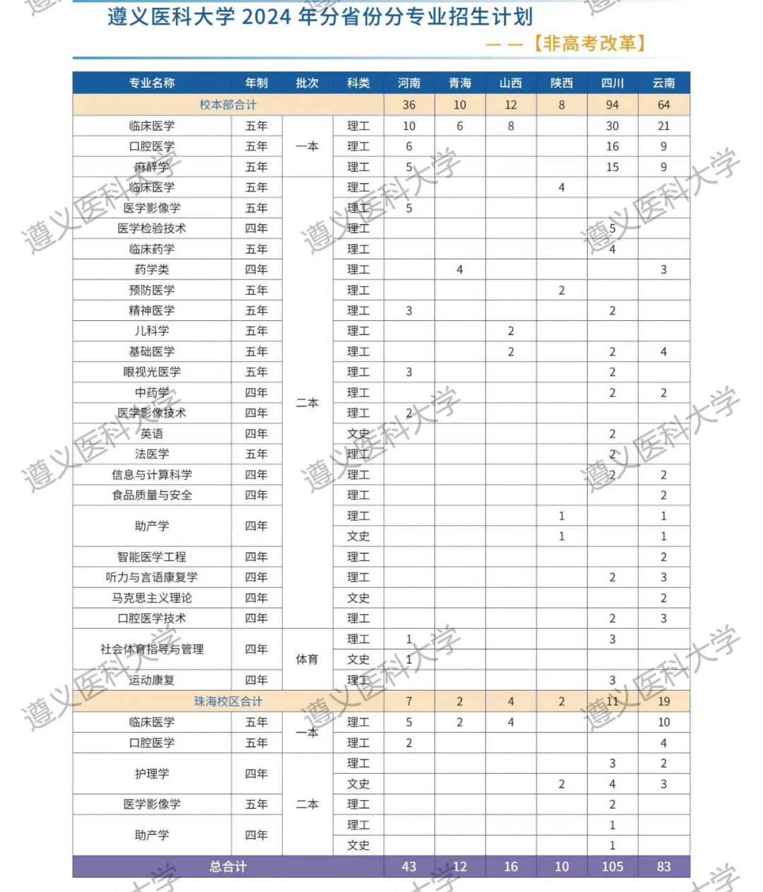 2025年遵義醫(yī)科大學(xué)各省預(yù)估分?jǐn)?shù)線,預(yù)計(jì)最低多少分能上？