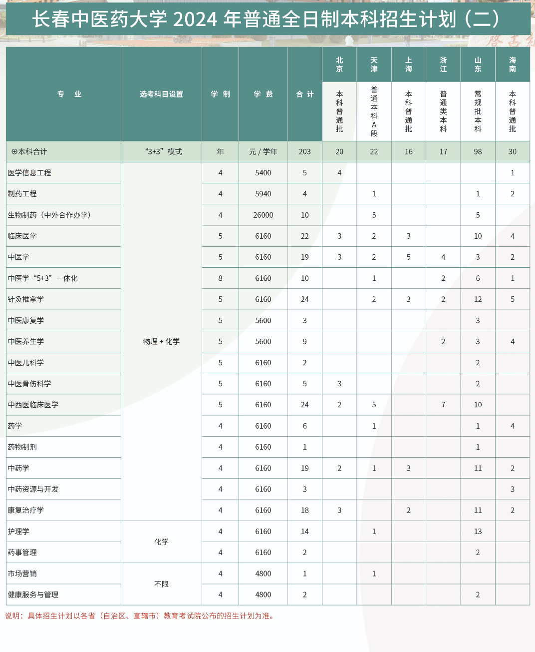 2025年長春中醫(yī)藥大學(xué)各省預(yù)估分?jǐn)?shù)線,預(yù)計(jì)最低多少分能上？