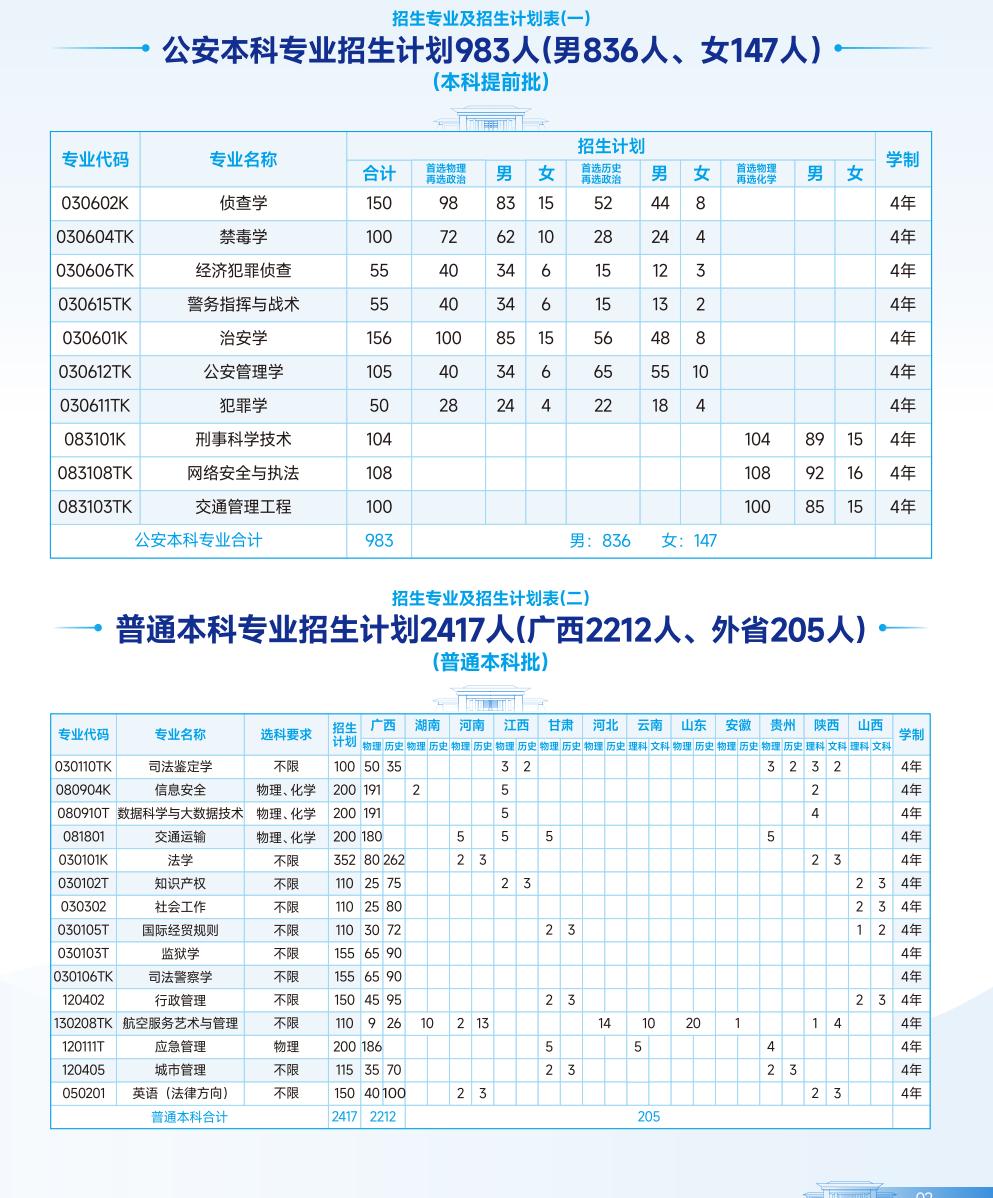 2025年廣西警察學院各省預估分數(shù)線,預計最低多少分能上？