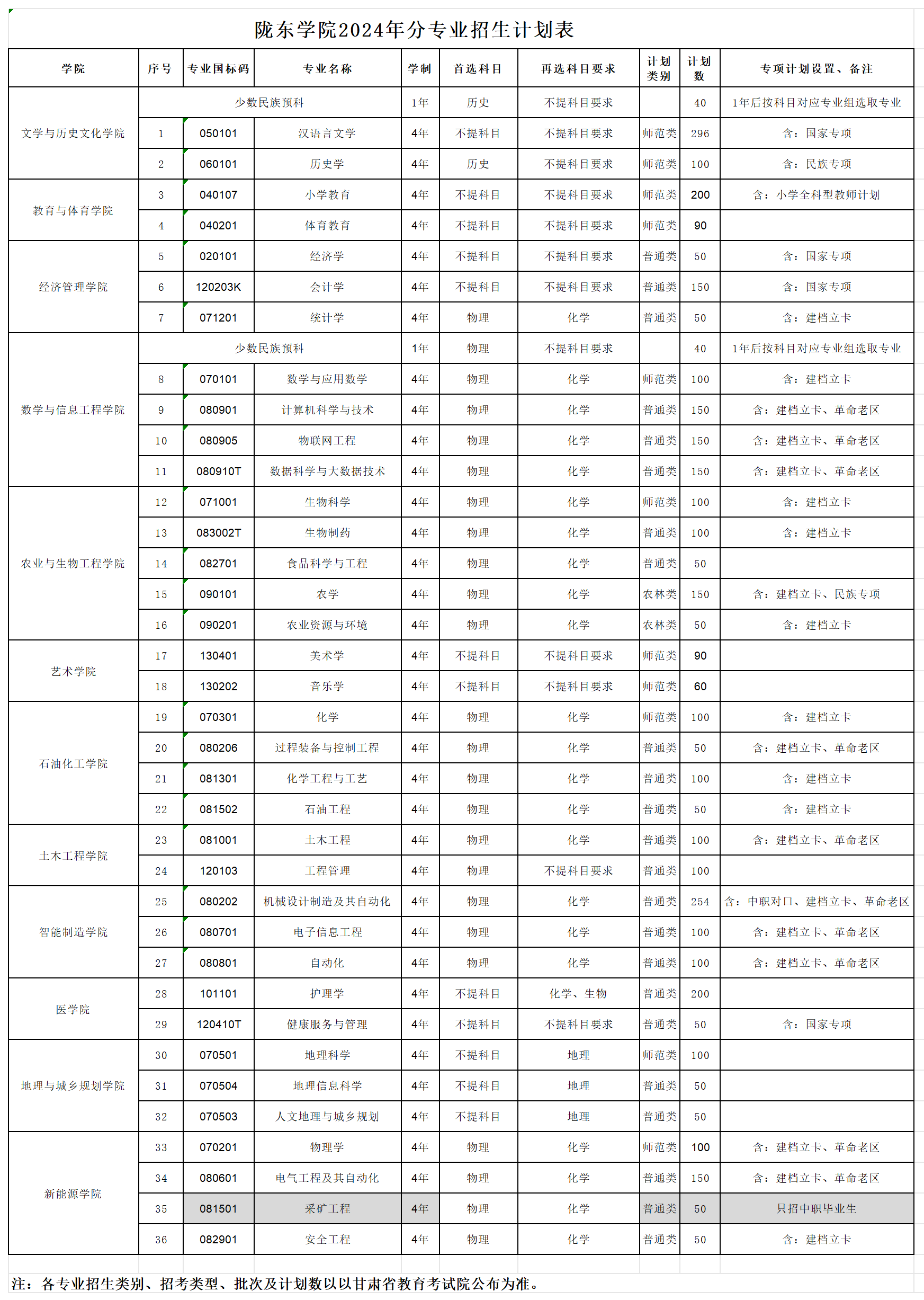 2025年隴東學(xué)院各省預(yù)估分?jǐn)?shù)線,預(yù)計(jì)最低多少分能上？