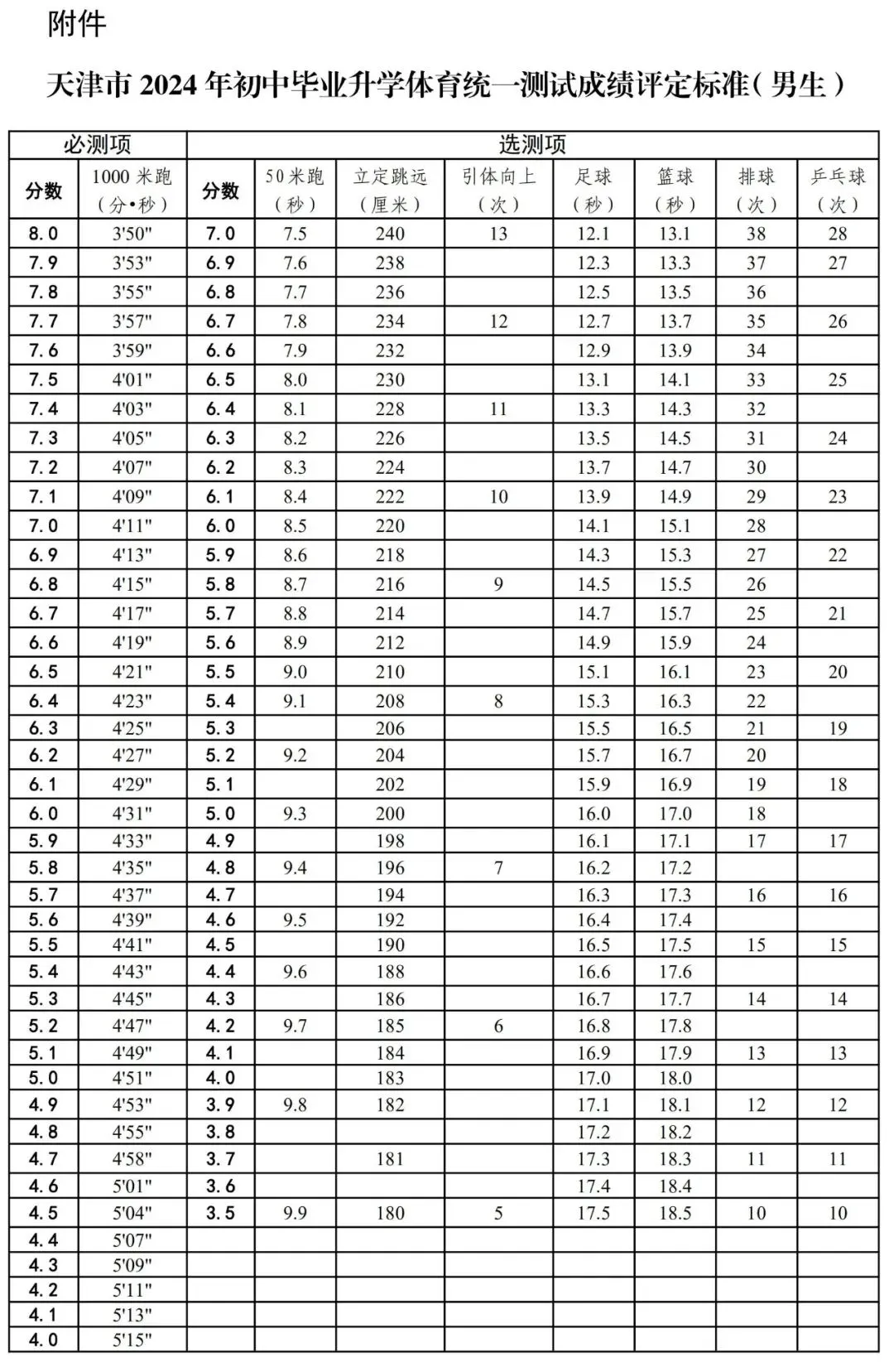 2025年天津市中考體育考試項(xiàng)目及評(píng)分標(biāo)準(zhǔn)(最新)