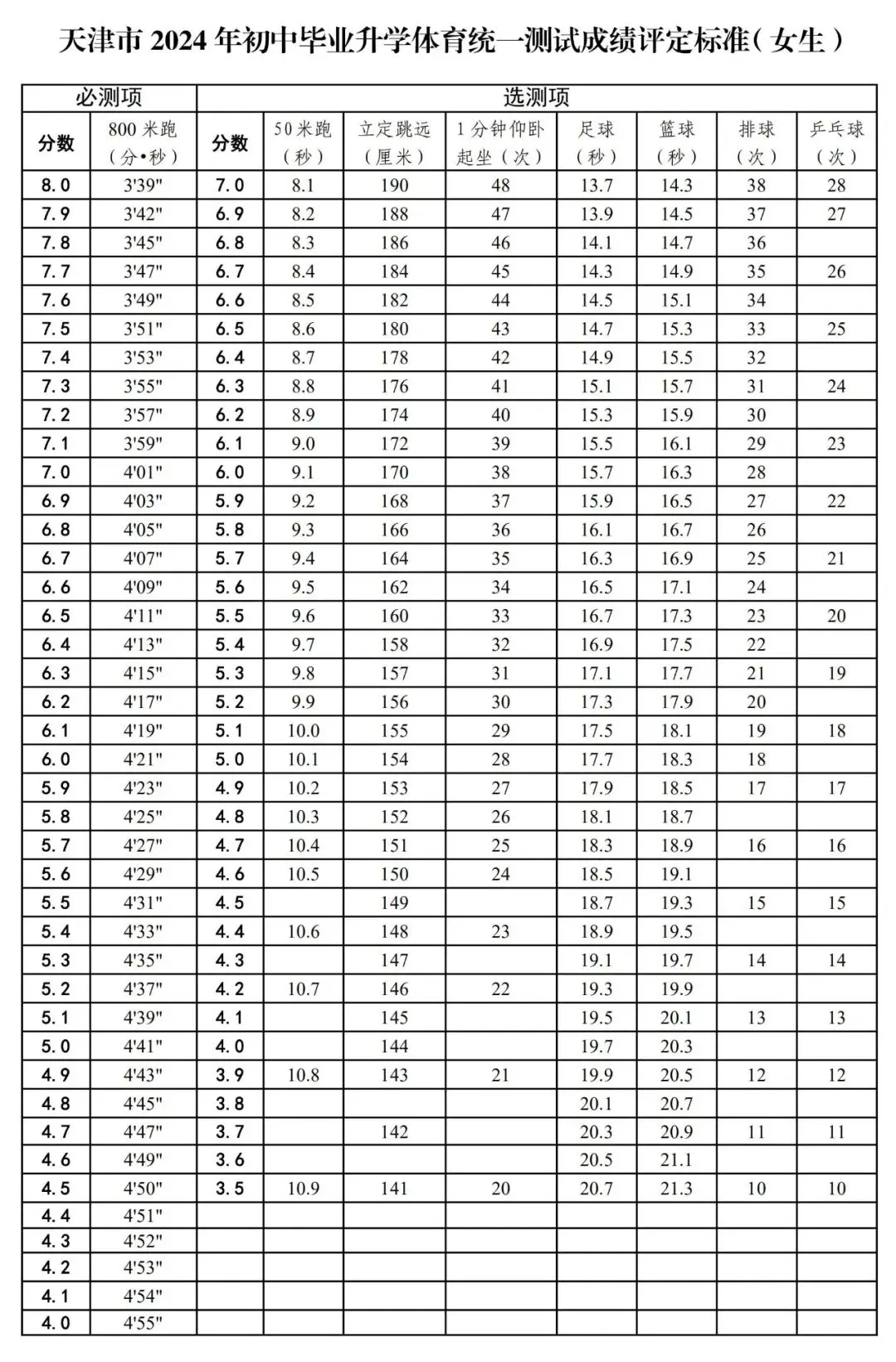 2025年天津市中考體育考試項(xiàng)目及評(píng)分標(biāo)準(zhǔn)(最新)