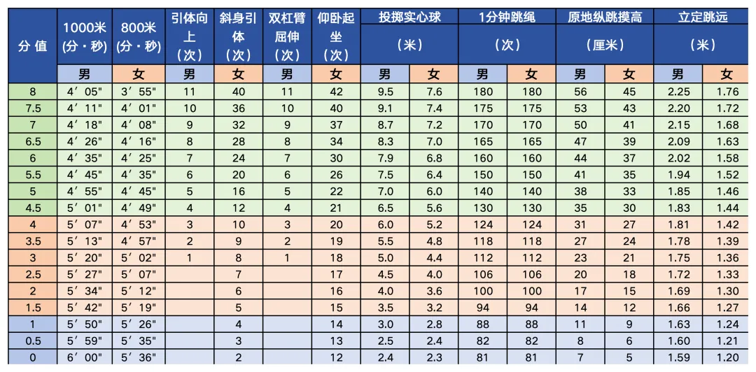 2025年北京市中考體育考試項(xiàng)目及評分標(biāo)準(zhǔn)(最新)