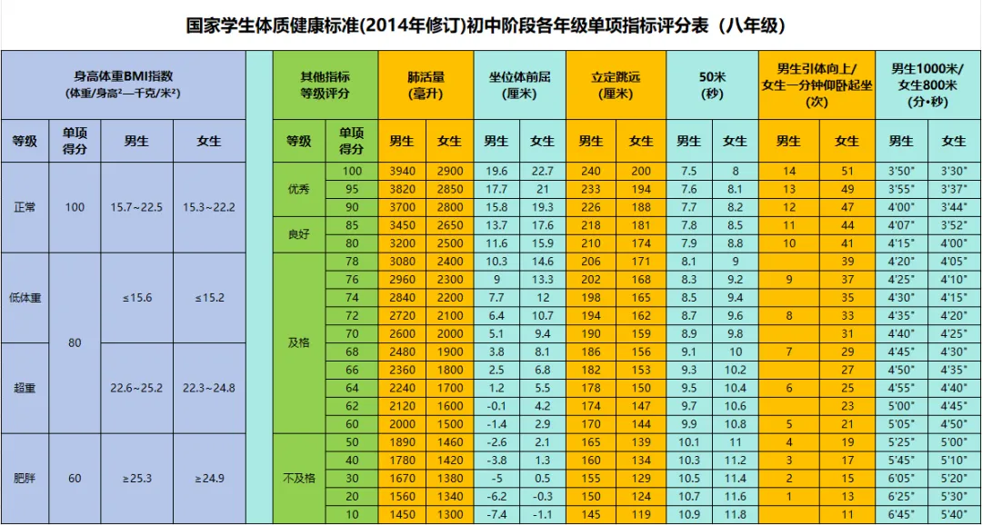 2025年內蒙古中考體育考試項目及評分標準(最新)