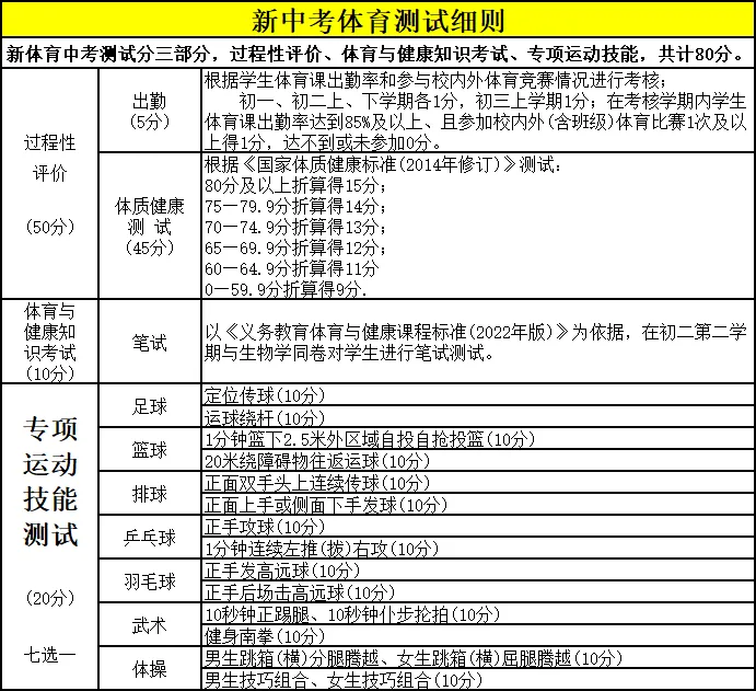 2025年內蒙古中考體育考試項目及評分標準(最新)
