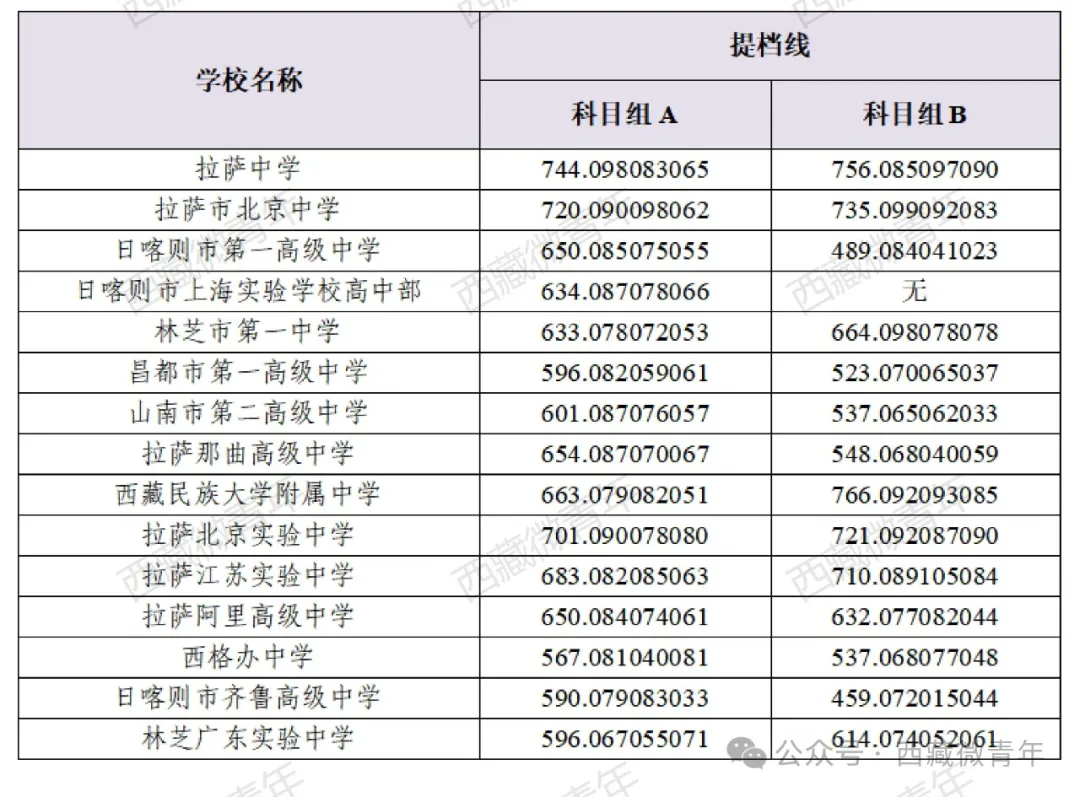 西藏中考難嗎,2025年西藏中考多少分可以上高中?