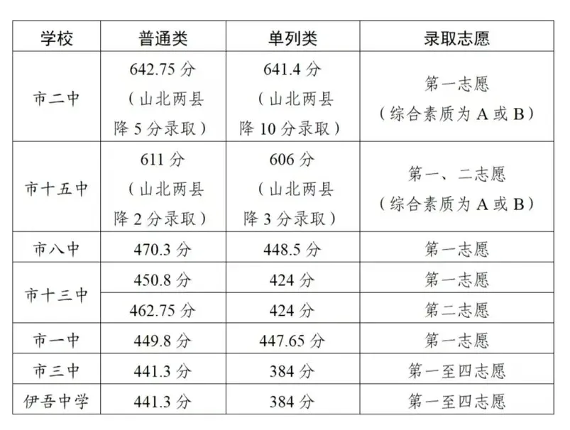 新疆中考難嗎,2025年新疆中考多少分可以上高中？