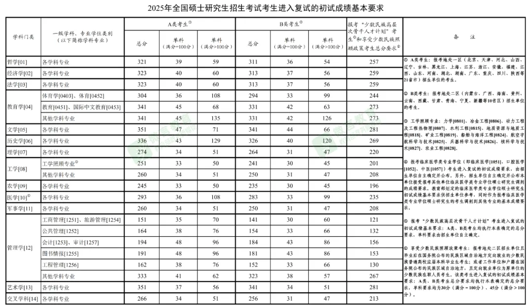 2025年考研國家線一覽表(含近三年國家線匯總)