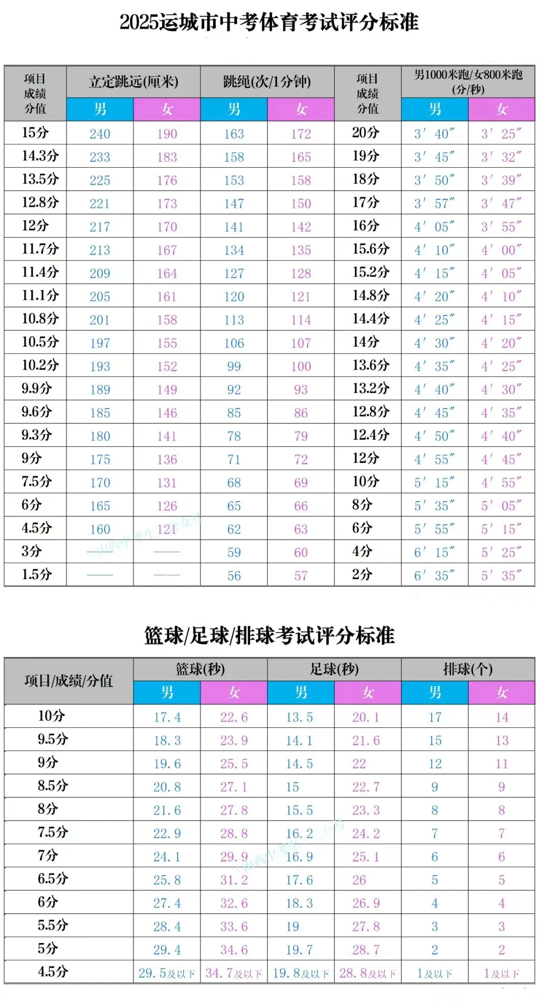 2025年山西中考體育考試項(xiàng)目有哪些,中考體育評(píng)分標(biāo)準(zhǔn)