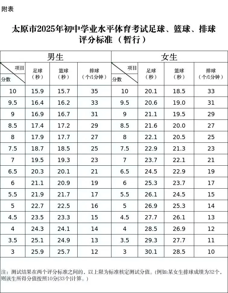 2025年山西中考體育考試項(xiàng)目有哪些,中考體育評(píng)分標(biāo)準(zhǔn)