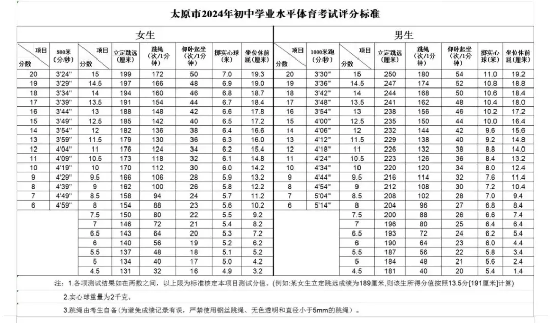 2025年山西中考體育考試項(xiàng)目有哪些,中考體育評(píng)分標(biāo)準(zhǔn)