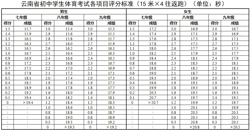 2025年云南省中考體育考試項(xiàng)目及評分標(biāo)準(zhǔn)(最新)