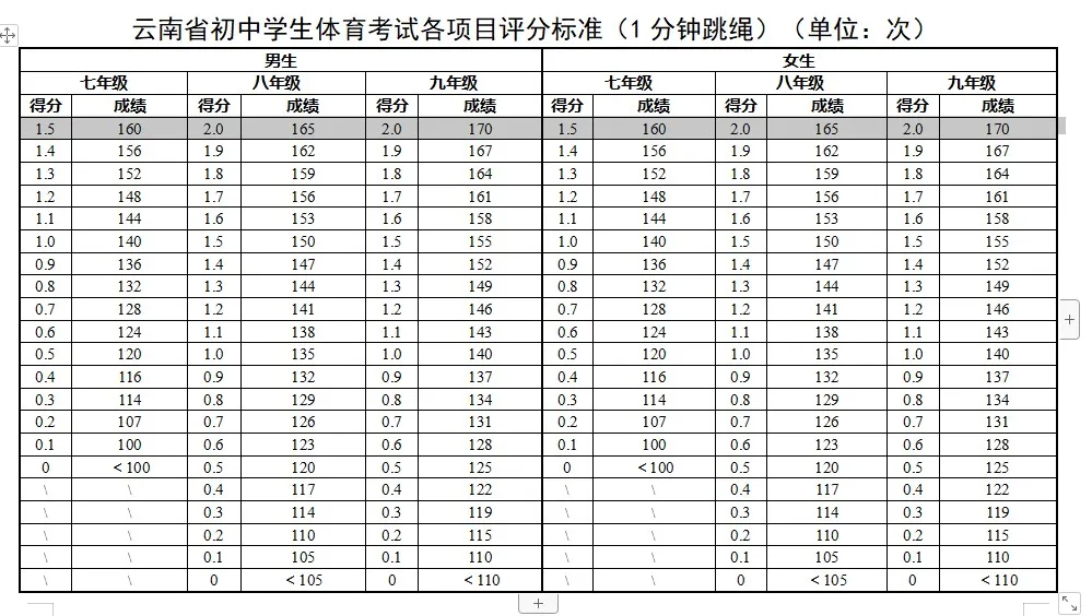 2025年云南省中考體育考試項(xiàng)目及評分標(biāo)準(zhǔn)(最新)