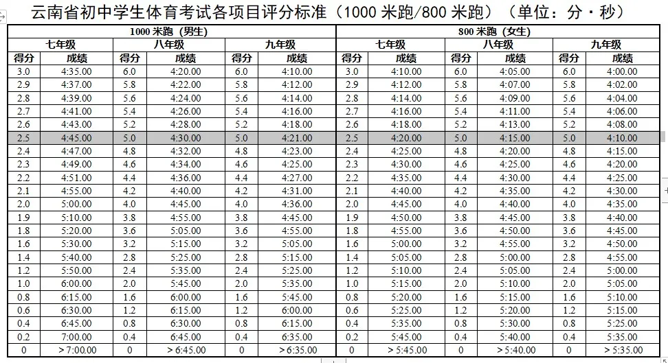 2025年云南省中考體育考試項(xiàng)目及評分標(biāo)準(zhǔn)(最新)