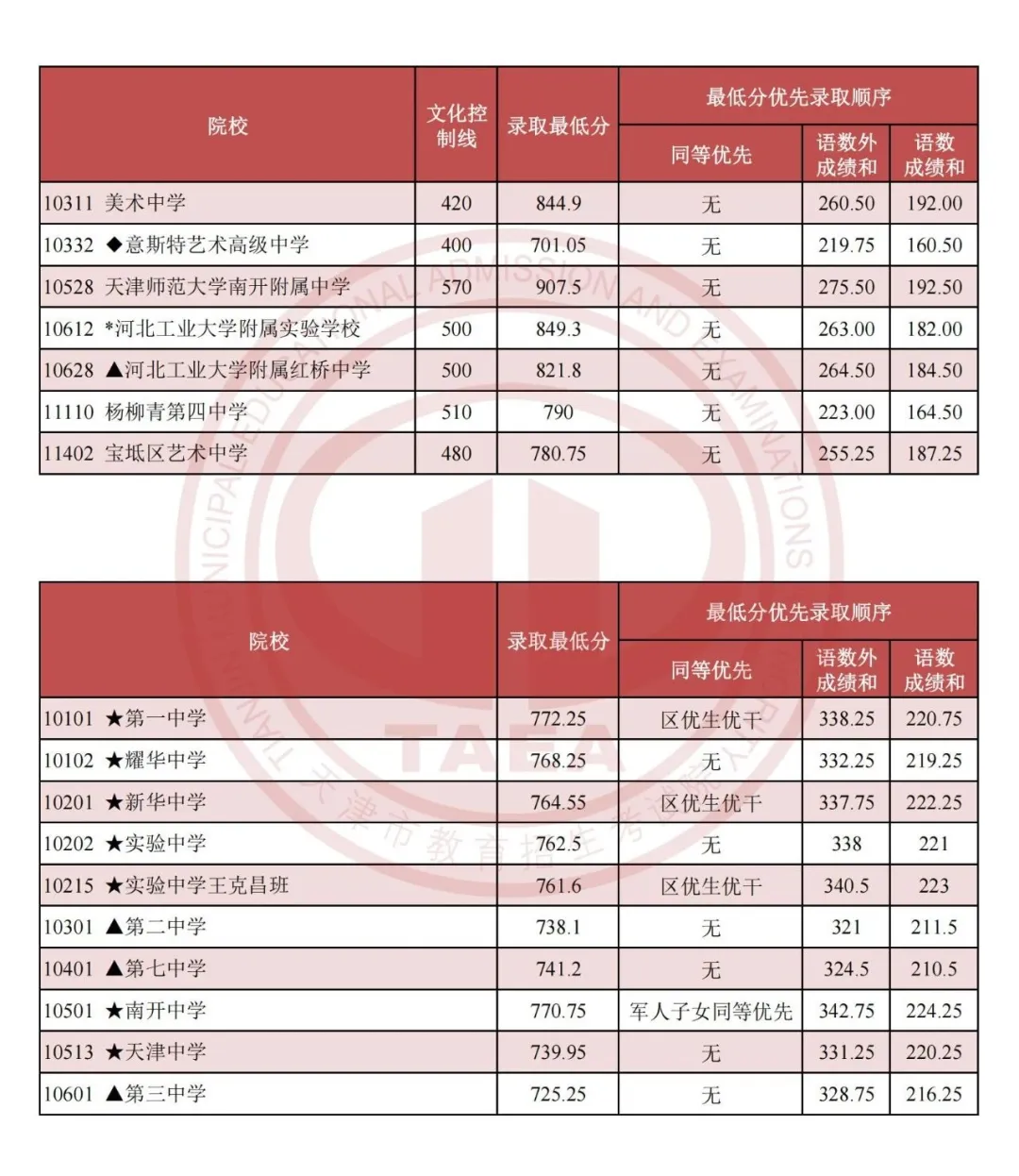 天津中考難嗎,2025年天津中考多少分可以上高中？