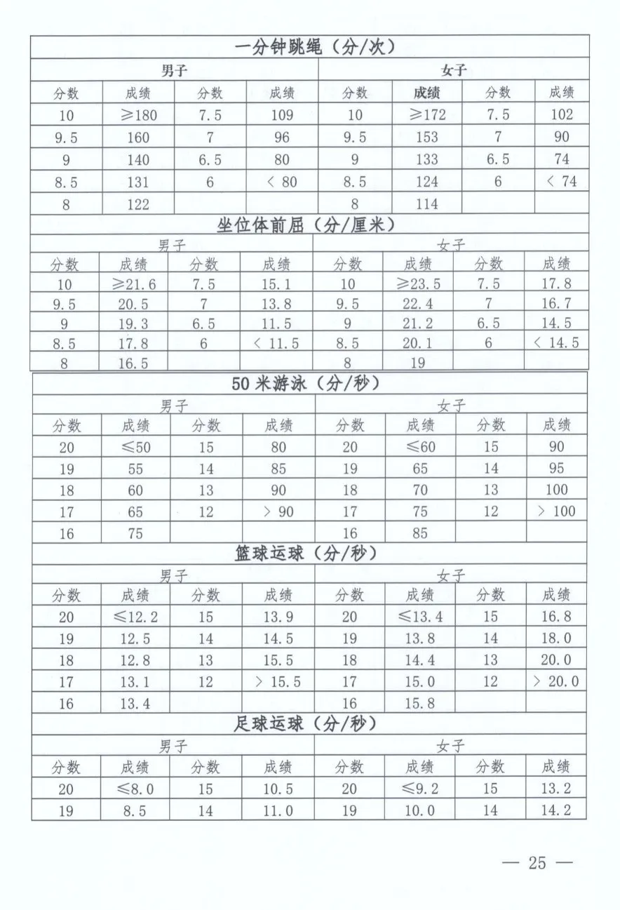 2025年河南省中考體育考試項目及評分標準(最新)