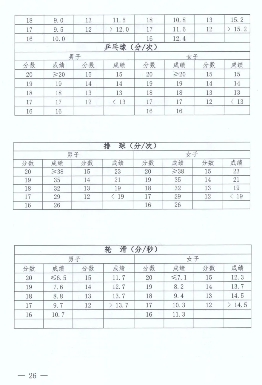 2025年河南省中考體育考試項目及評分標準(最新)