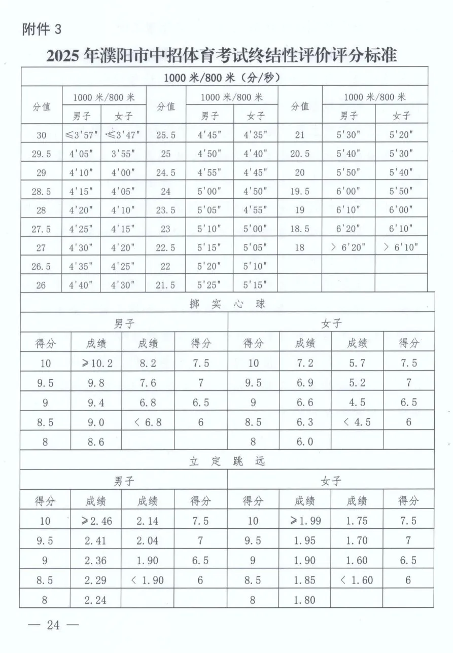 2025年河南省中考體育考試項目及評分標準(最新)