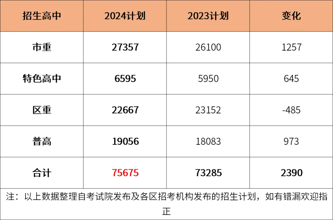 上海中考難嗎,2025年上海中考多少分可以上高中？