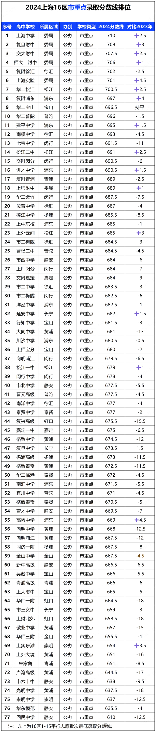 上海中考難嗎,2025年上海中考多少分可以上高中？