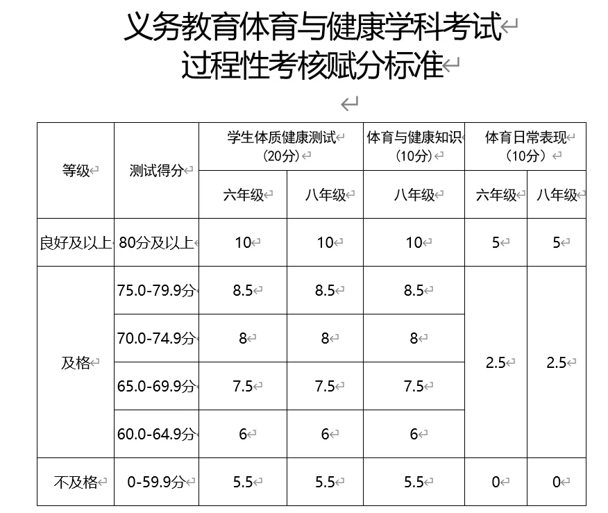 2025年吉林省中考體育考試項目及評分標(biāo)準(zhǔn)(最新)