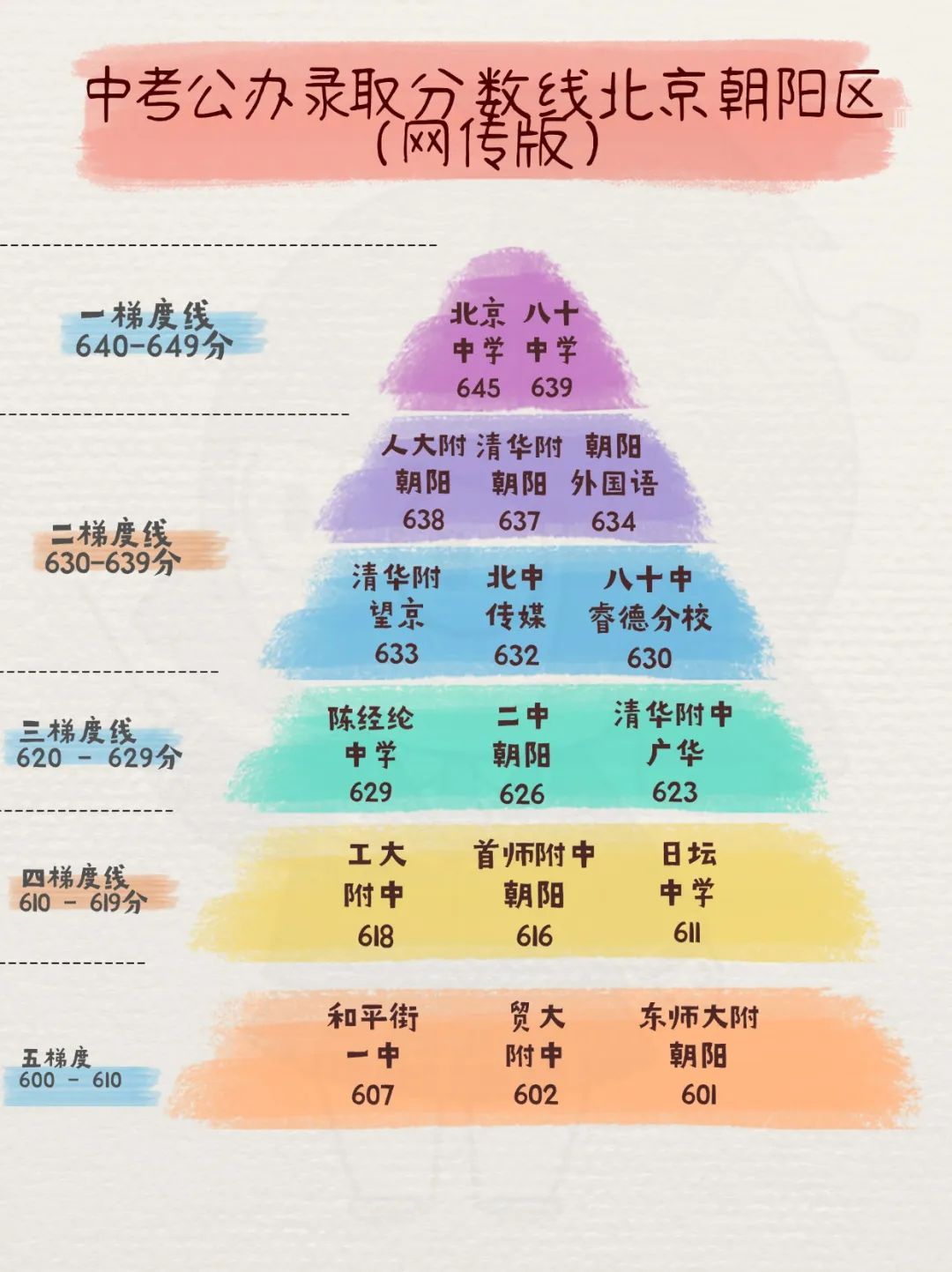 北京中考難嗎,2025年北京中考多少分可以上高中？