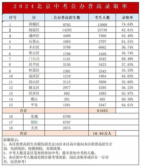 北京中考難嗎,2025年北京中考多少分可以上高中？