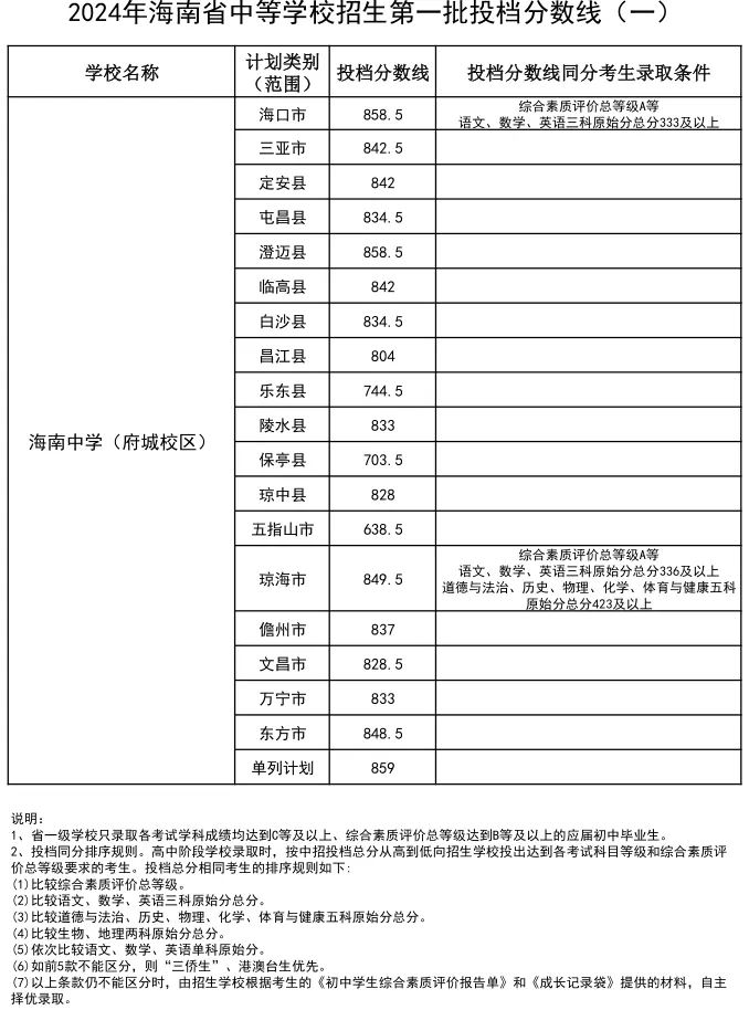 海南中考難嗎,2025年海南中考多少分可以上高中?