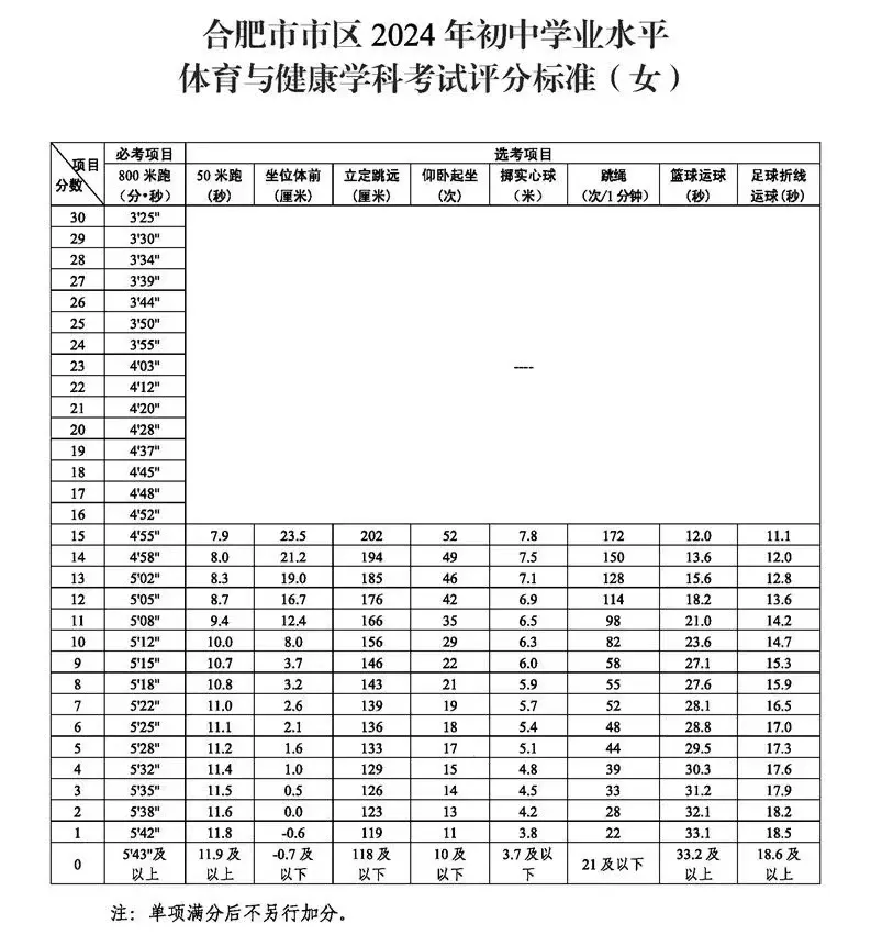 2025年安徽省中考體育考試項(xiàng)目及評(píng)分標(biāo)準(zhǔn)(最新)