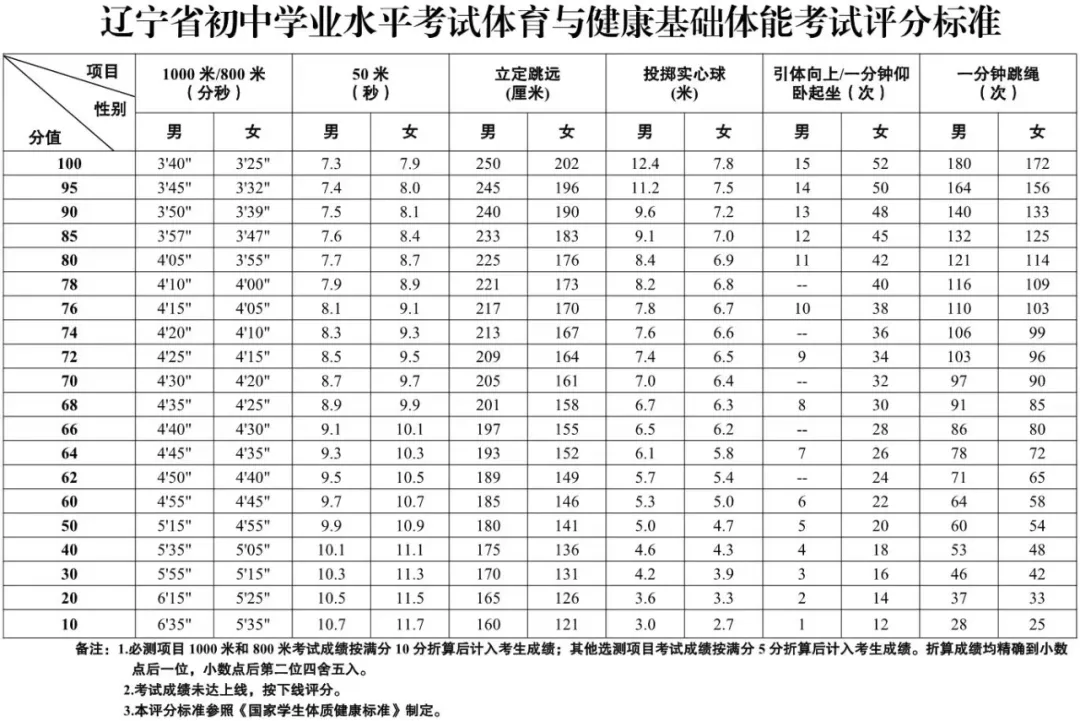 2025年遼寧省中考體育考試項目及評分標準(最新)