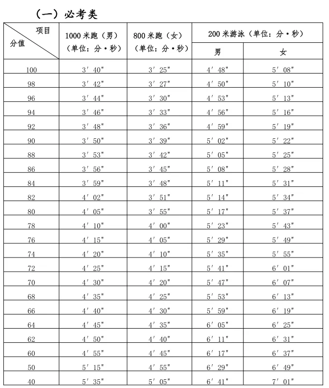 2025年福建省中考體育考試項(xiàng)目及評(píng)分標(biāo)準(zhǔn)(最新)