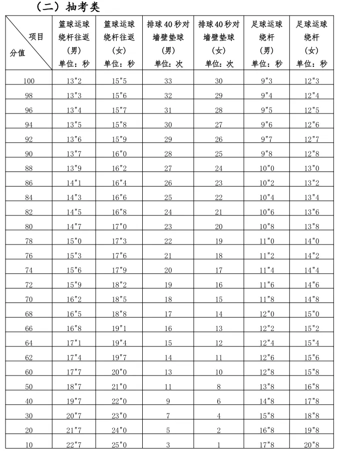 2025年福建省中考體育考試項(xiàng)目及評(píng)分標(biāo)準(zhǔn)(最新)