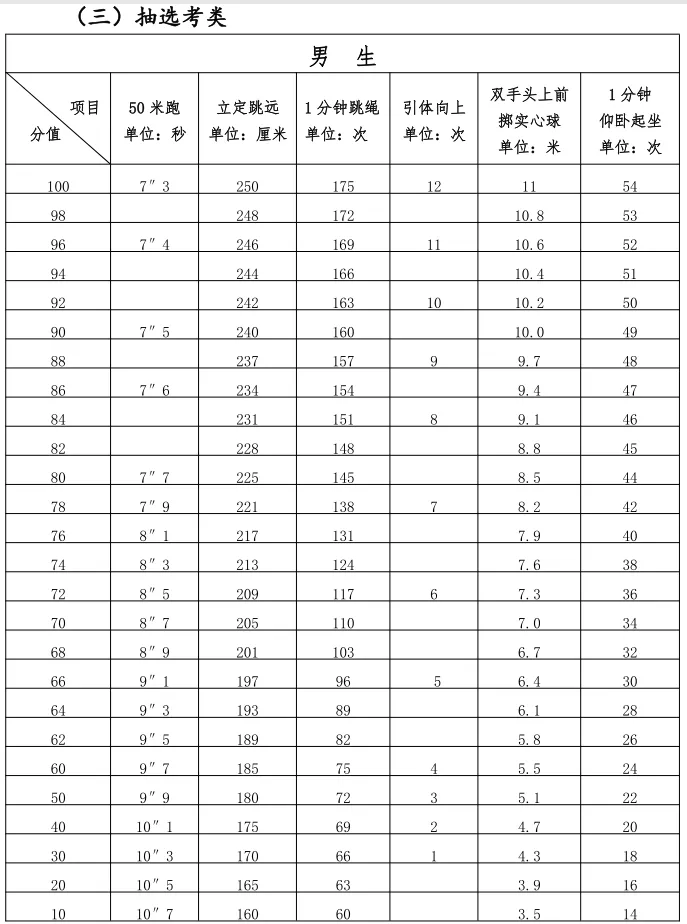 2025年福建省中考體育考試項(xiàng)目及評(píng)分標(biāo)準(zhǔn)(最新)