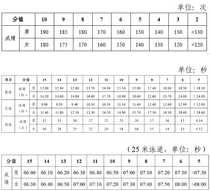 2025年湖南省中考體育考試項目及評分標(biāo)準(zhǔn)(最新)