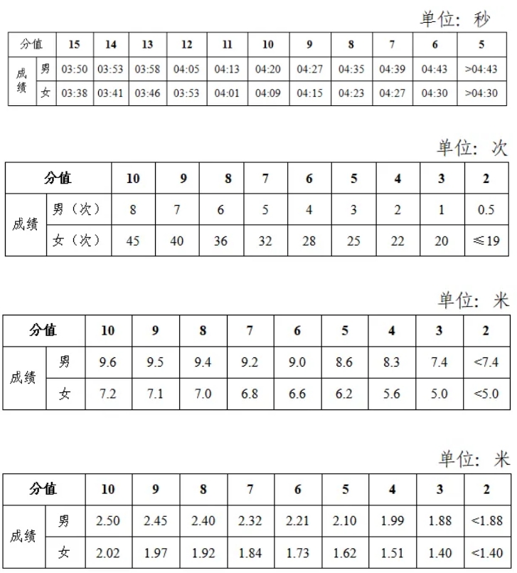 2025年湖南省中考體育考試項目及評分標(biāo)準(zhǔn)(最新)