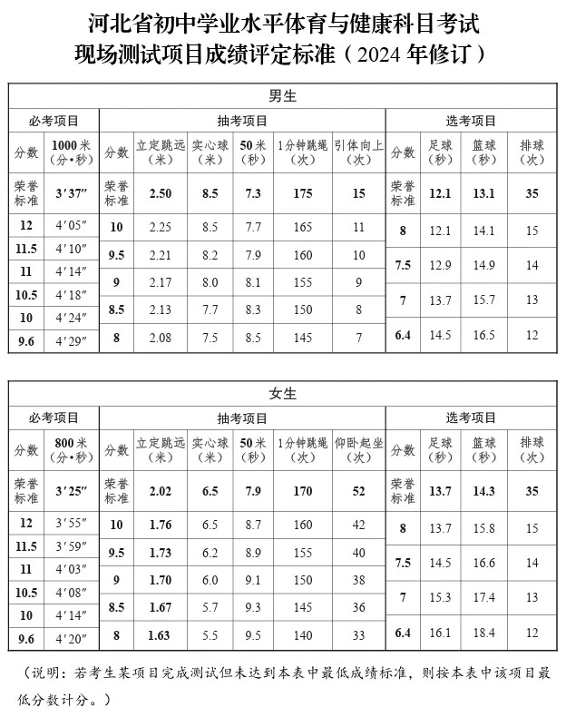 2025年河北省中考體育考試項目及評分標準(最新)