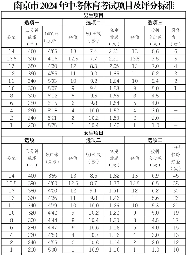 2025年江蘇省中考體育考試項目及評分標準(最新)