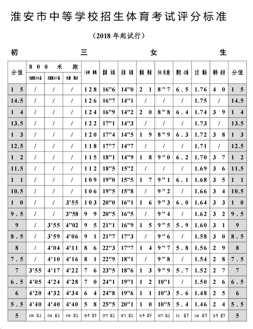 2025年江蘇省中考體育考試項目及評分標準(最新)
