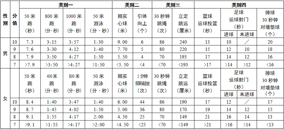 2025年江蘇省中考體育考試項目及評分標準(最新)