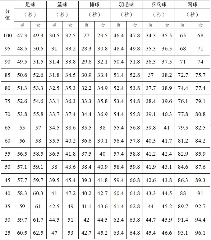 2025年廣東省中考體育考試項目及評分標(biāo)準(zhǔn)(最新)