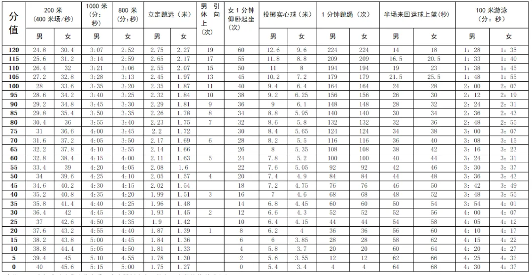 2025年廣東省中考體育考試項目及評分標(biāo)準(zhǔn)(最新)