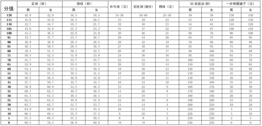 2025年廣東省中考體育考試項目及評分標(biāo)準(zhǔn)(最新)