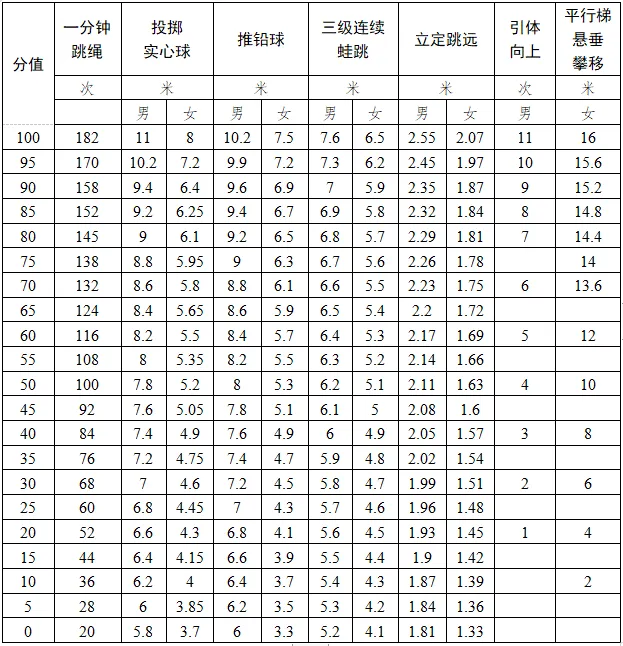 2025年廣東省中考體育考試項目及評分標(biāo)準(zhǔn)(最新)
