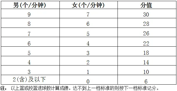 2025年海南省中考體育考試項目及評分標準(最新)
