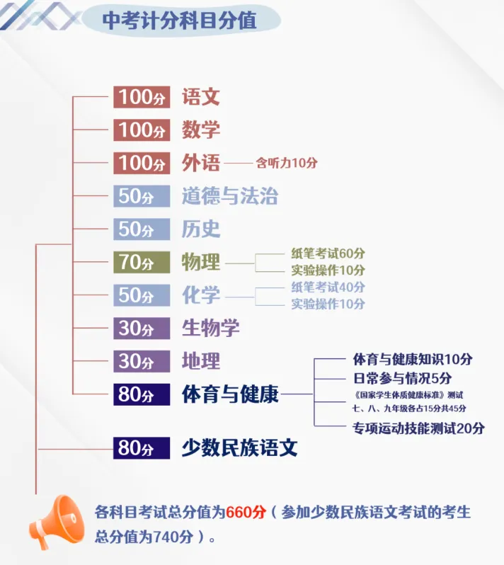2025內(nèi)蒙古中考科目及各科分?jǐn)?shù)是多少？